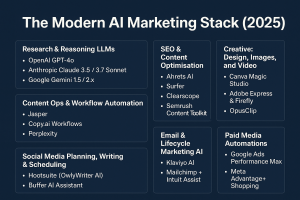 Best AI Tools-The Modern AI Marketing Stack (2025)