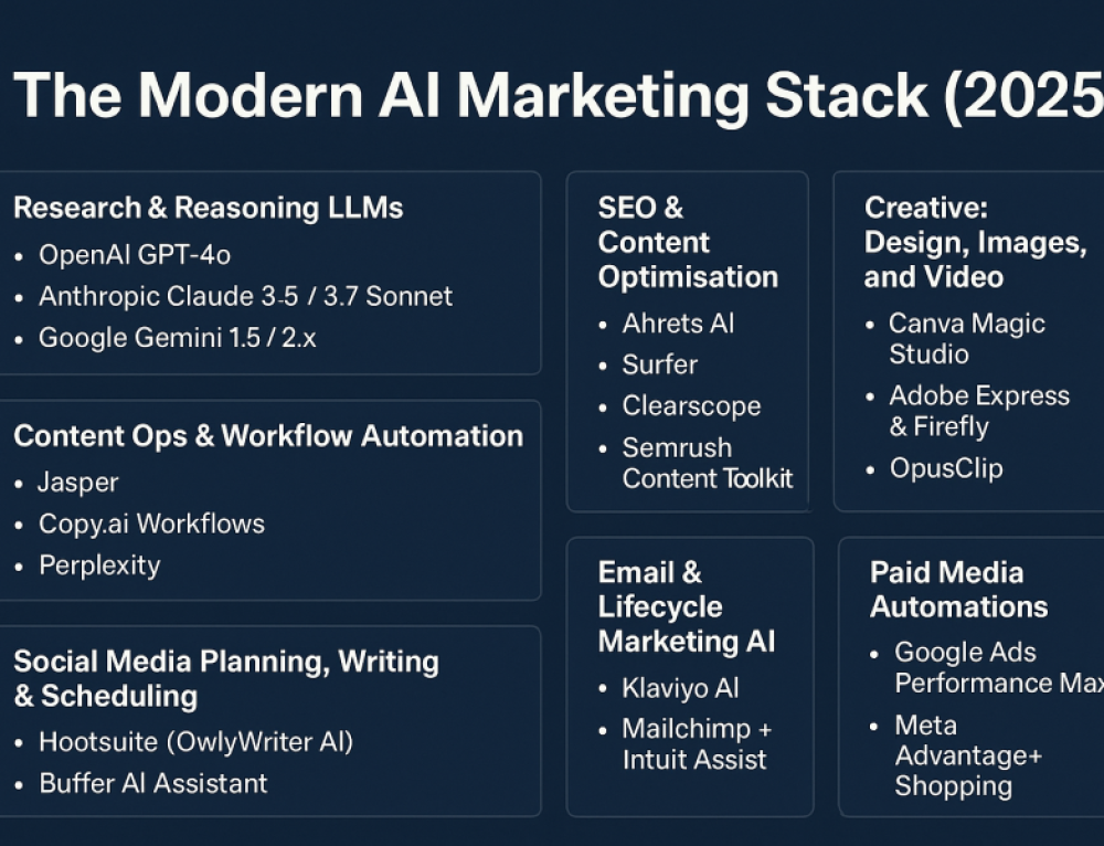 Best AI Tools-The Modern AI Marketing Stack (2025)