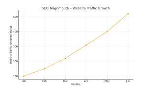 Graph: SEO Growth Impact in Teignmouth Businesses
