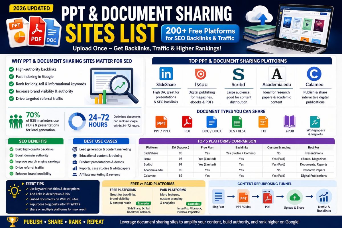 PPT & Document Sharing Sites List (2026) – 200+ Free Platforms for SEO Backlinks & Traffic